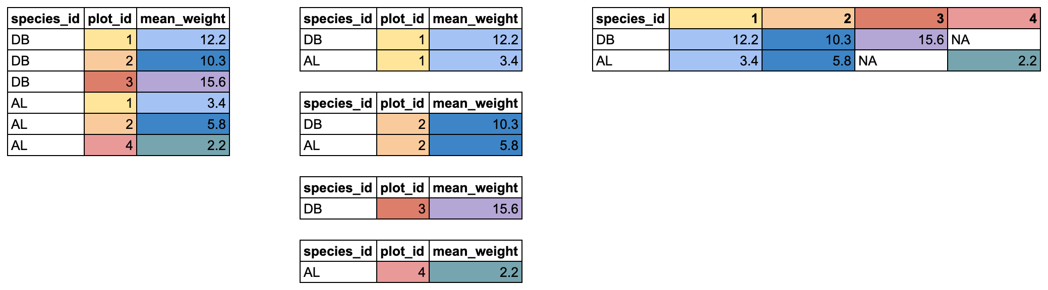 Diagram depicting the behavior of `pivot_wider()` on a small tabular dataset.