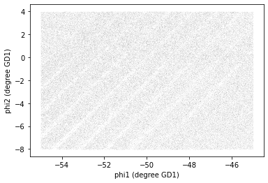 Scatter plot of phi1 versus phi2 in GD-1 coordinates, showing selected region is rectangular.
