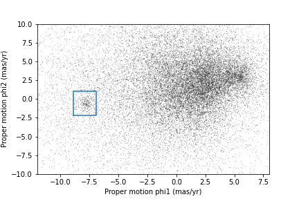 Scatter plot of proper motion with blue box showing overdense region selected for our analysis.