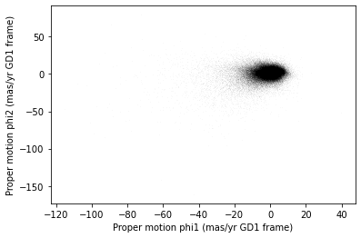 Scatter plot of proper motion in GD-1 frame of selected stars showing most are near the origin.
