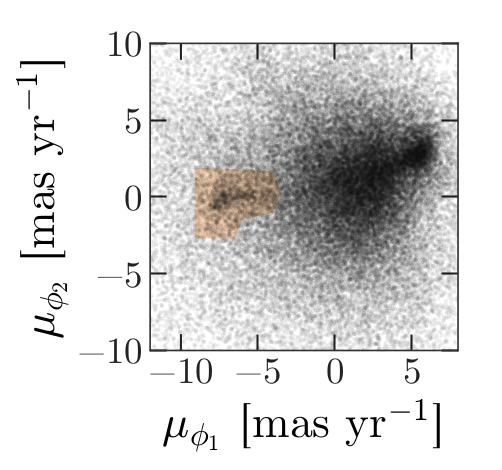 Scatter of proper motion phi1 versus phi2 showing overdensity in negative proper motions of GD-1 stars.