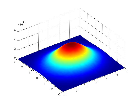 2D Gaussian function