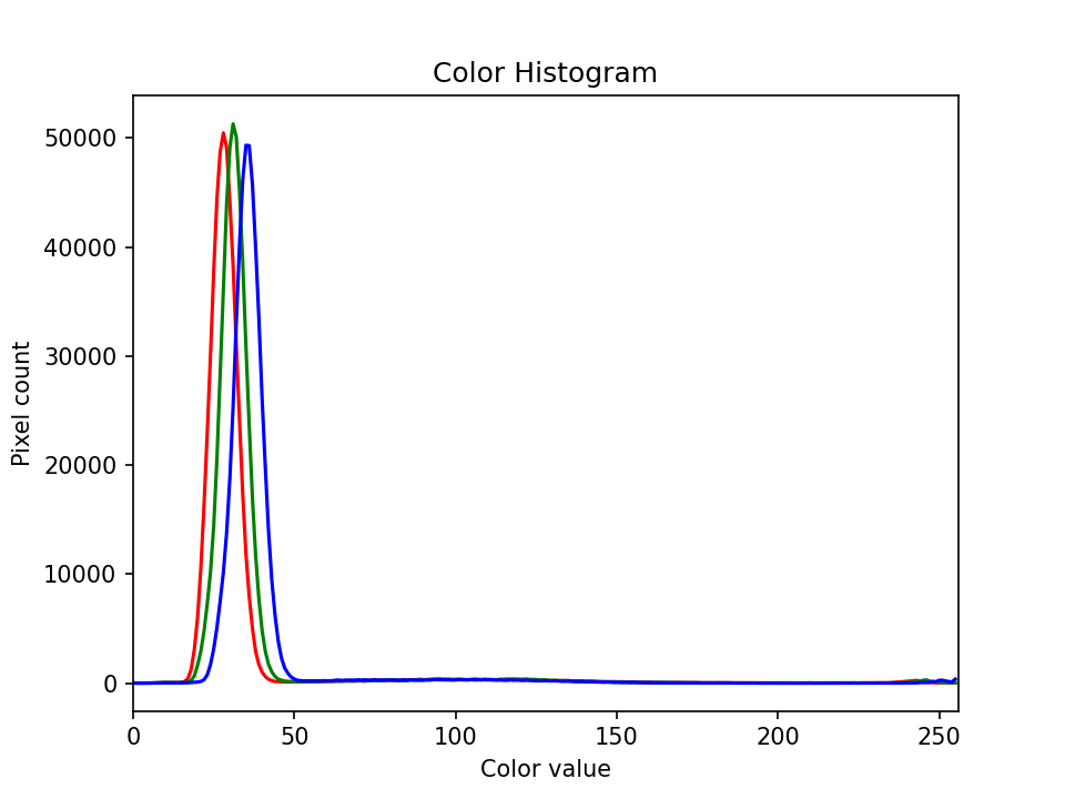 Colour histogram