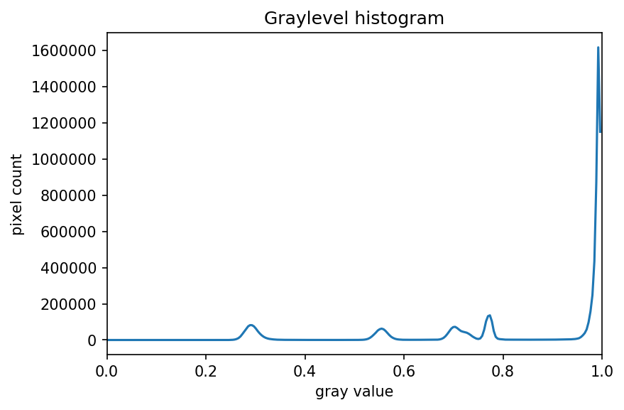 Grayscale histogram of the geometric shapes image