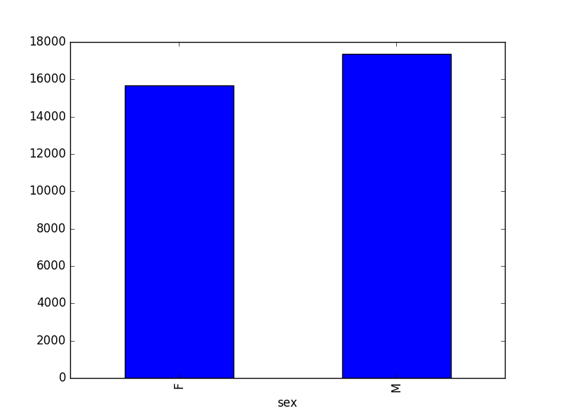 total de machos contra el total de hembras para todo el dataset