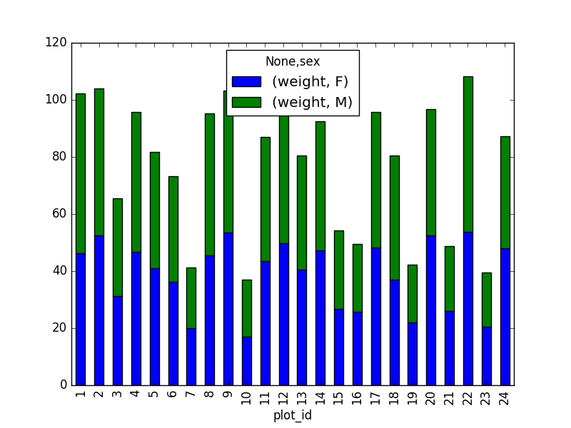 promedio de weight para cada plot por sex