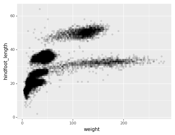 Gráfica de distribución de la longitud de las patas de animales contra su peso donde los puntos tienen transparencia para evitar la aglomeración