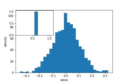 Gráfico con ejes adicionales