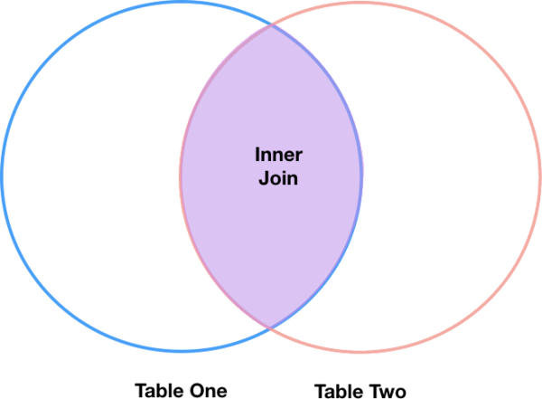 Unión interna - cortesía de codinghorror.com