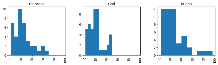 Three separate histograms depicting the number of years lived by village; Chirodzo, God, Ruaca