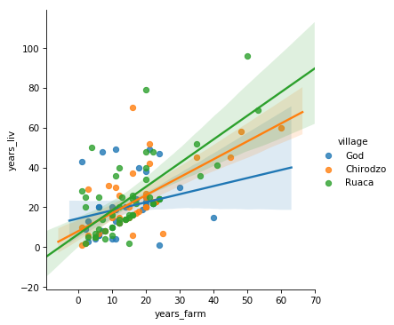 Plot showing years lived and years farmed by village to spotlight the use of linear models