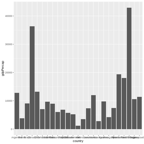 Barplot of GDP per capita. Country names on x-axis overlap and are not readable