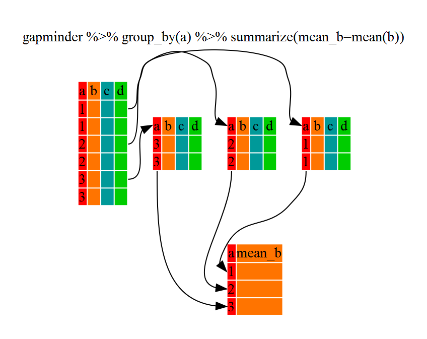 illustration of creating a summary dataframe from grouped data