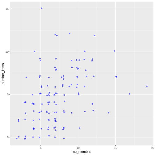 Scatter plot of number of items owned versus number of household members, showing points as blue.