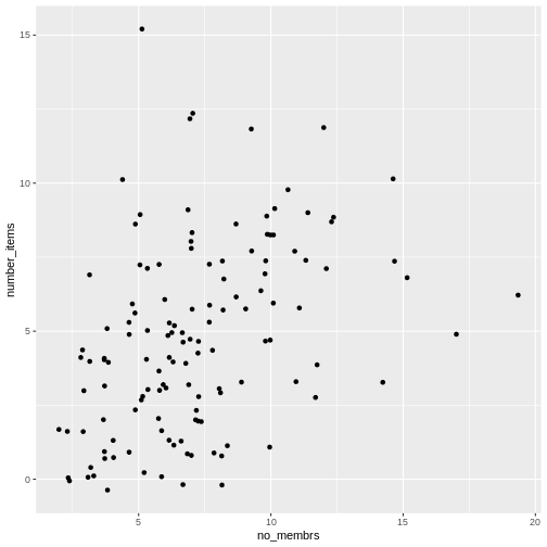 Scatter plot of number of items owned versus number of household members, showing jitter.