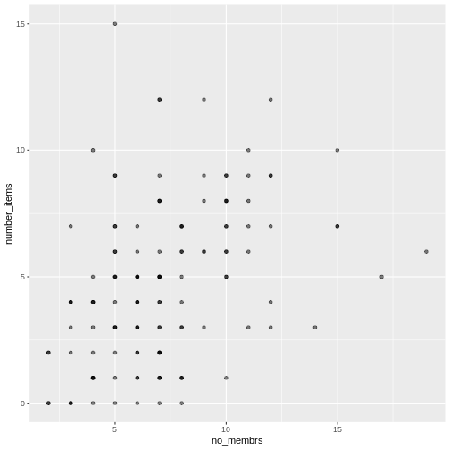 Scatter plot of number of items owned versus number of household members, with transparency added to points.