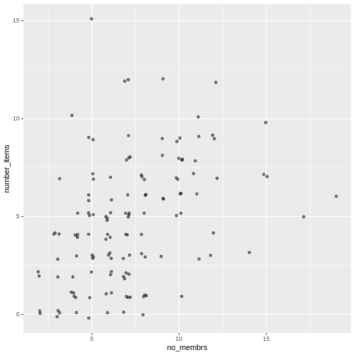 Scatter plot of number of items owned versus number of household members, with jitter and transparency.