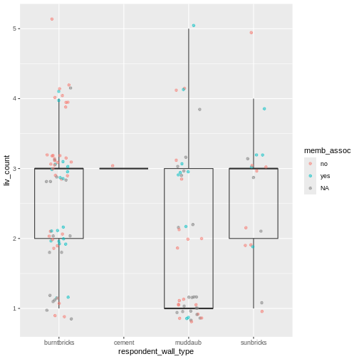 Previous plot with dots colored based on whether respondent was a member of an irrigation association.