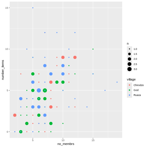 Previous plot with dots colored by village.