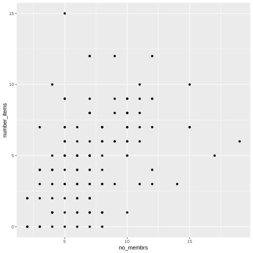 Scatter plot of number of items owned versus number of household members.