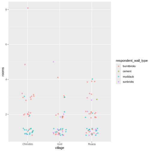 Scatter plot showing positive trend between number of household members and number of items owned.