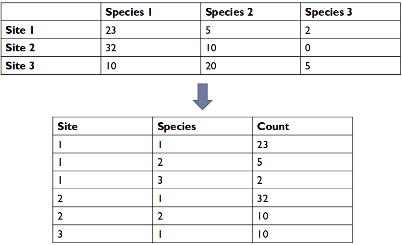 Cross-tab table restructure