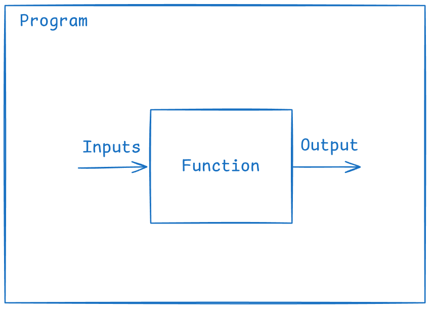 Outer square indicating the program. Inner square indicating the function. Arrows showing inputs entering the function and output leaving the function.