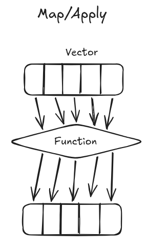 Whiteboard diagram showing a vector with 5 positions connected by one arrow per position to a function and that function connected by one arrow per position to an output vector