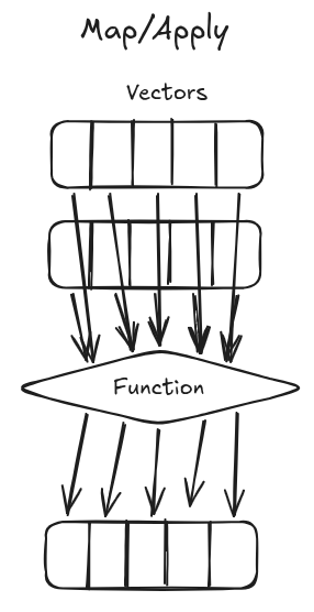 Whiteboard diagram showing 2 input vectors with 5 positions each connected by one arrow per position to a function and that function connected by one arrow per position to an output vector