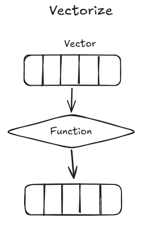 Whiteboard diagram showing a vector connected by one arrow to a function and that function connected by one arrow to an output vector
